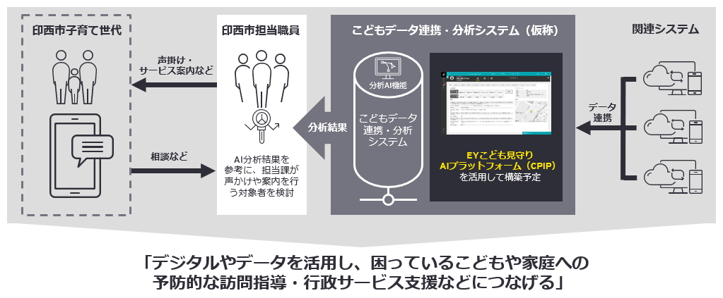 実証の概念図：デジタルやデータを活用し、困っているこどもや家庭への予防的な訪問指導・行政サービス支援などにつなげる