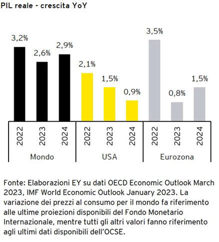 Nuova analisi EY sullo scenario macroeconomico con dati sul 2023 e previsioni per il 2024-3