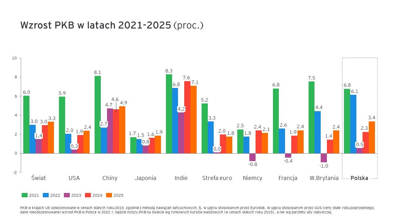 wzrost PKB w latach 2021-2025