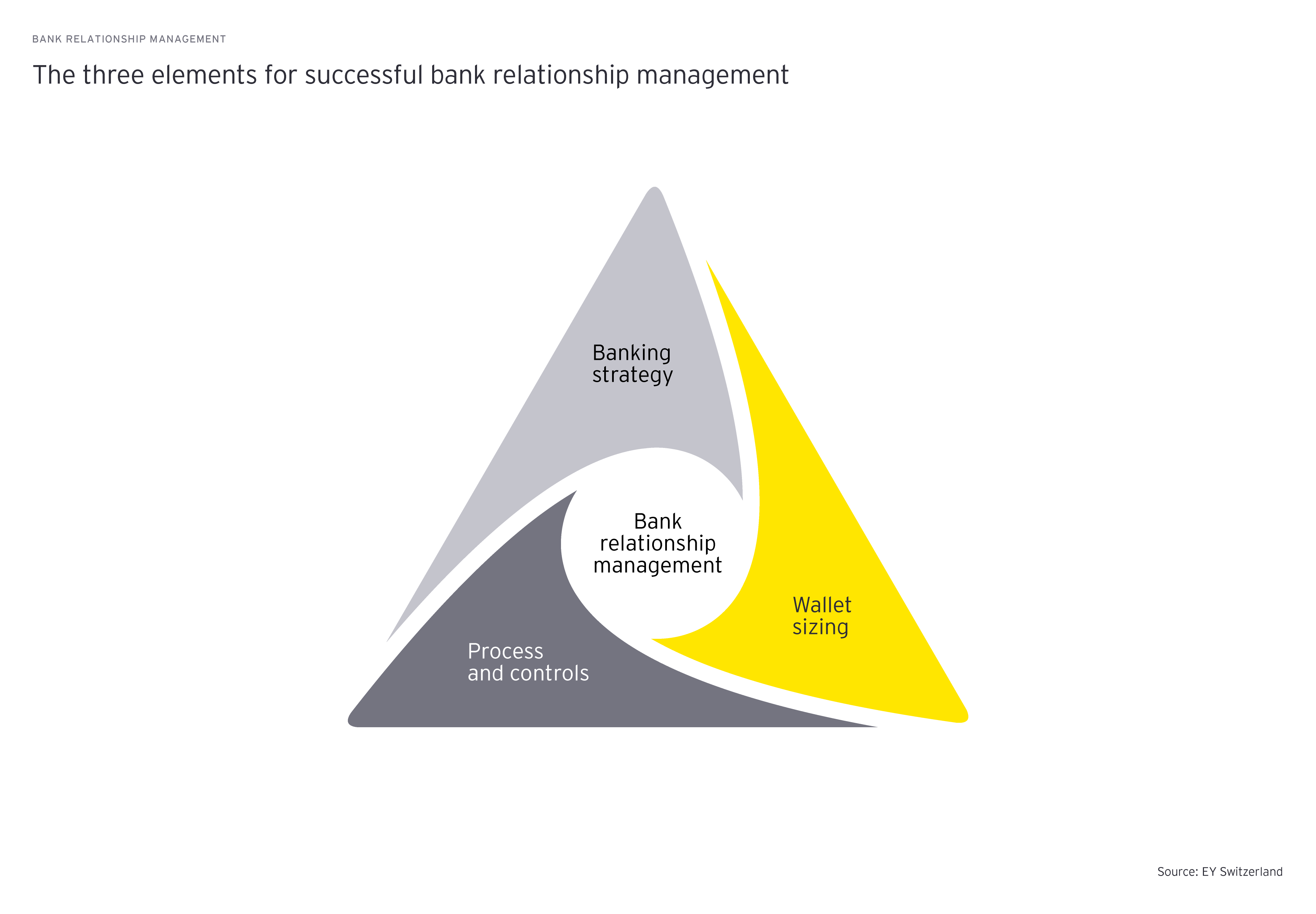 The three elements for successful bank relationship management