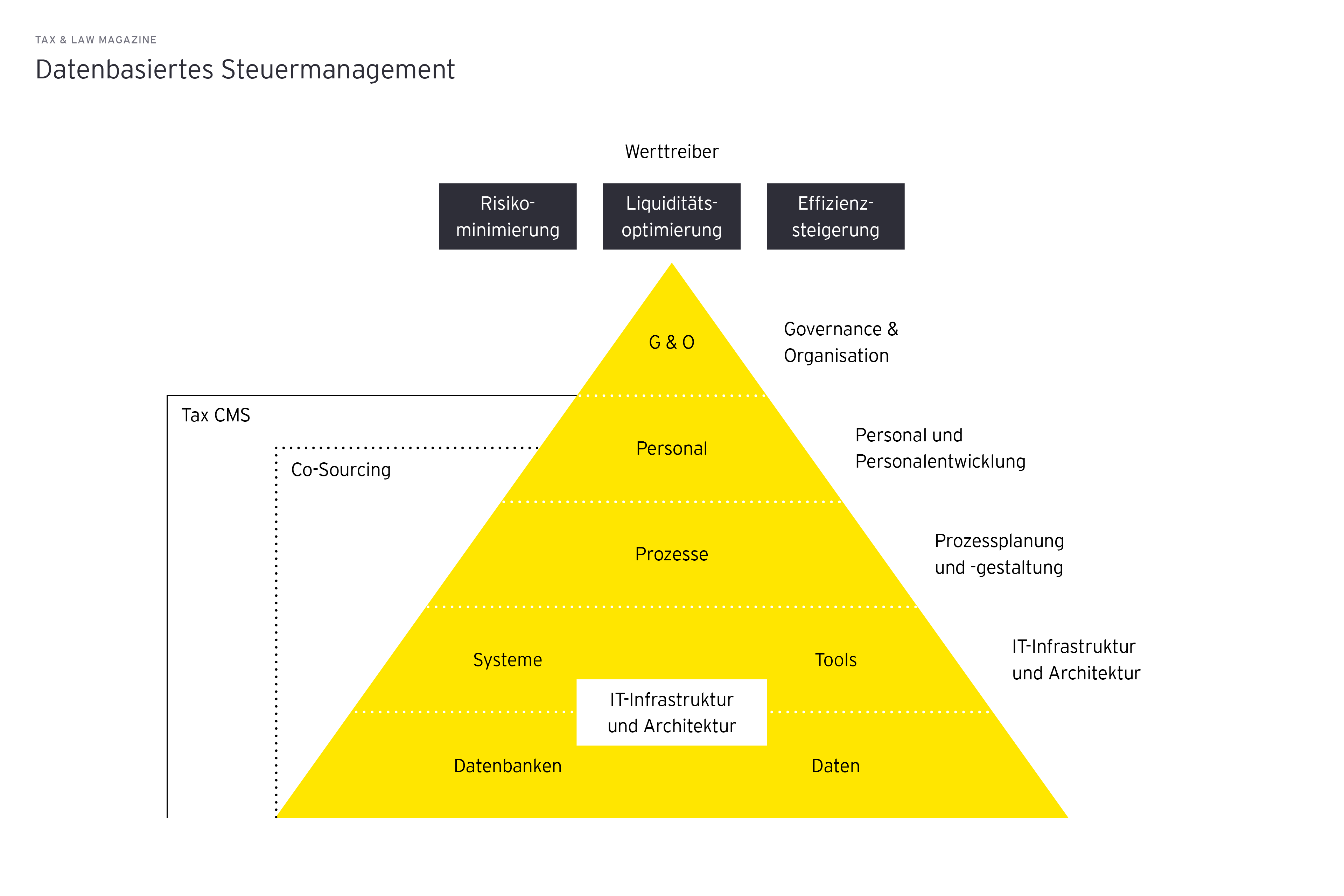 Datenbasiertes Steuermanagement