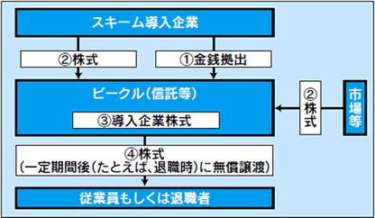 株式給付型