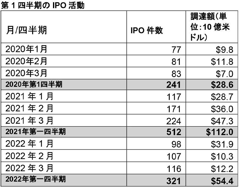 第1四半期のIPO活動