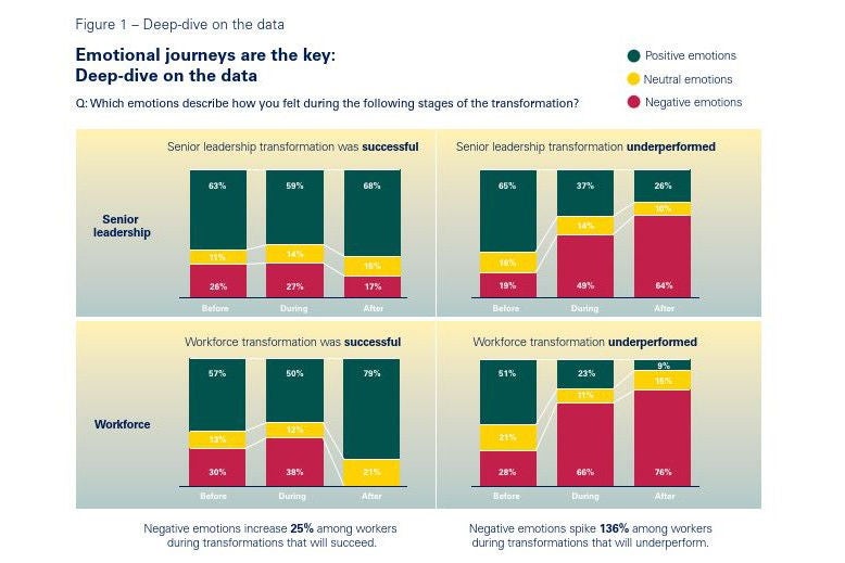 Emotional journeys are the key: deep dive on the data