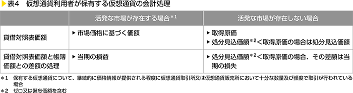 表4　仮想通貨利用者が保有する仮想通貨の会計処理