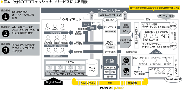 図4　次代のプロフェッショナルサービスによる貢献