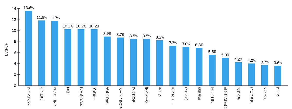 公共充電ポイントに対するEV（EVs-PCPs）の比率