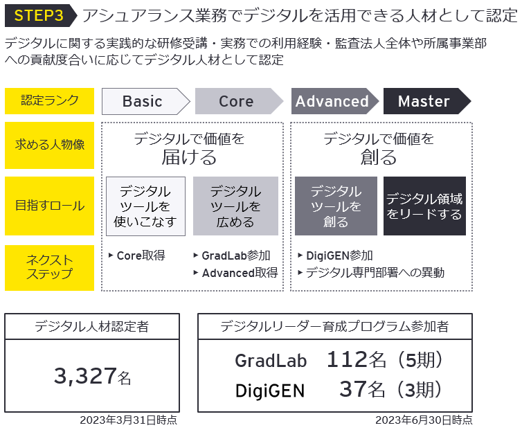 STEP3　アシュアランス業務でデジタルを活用できる人材として認定