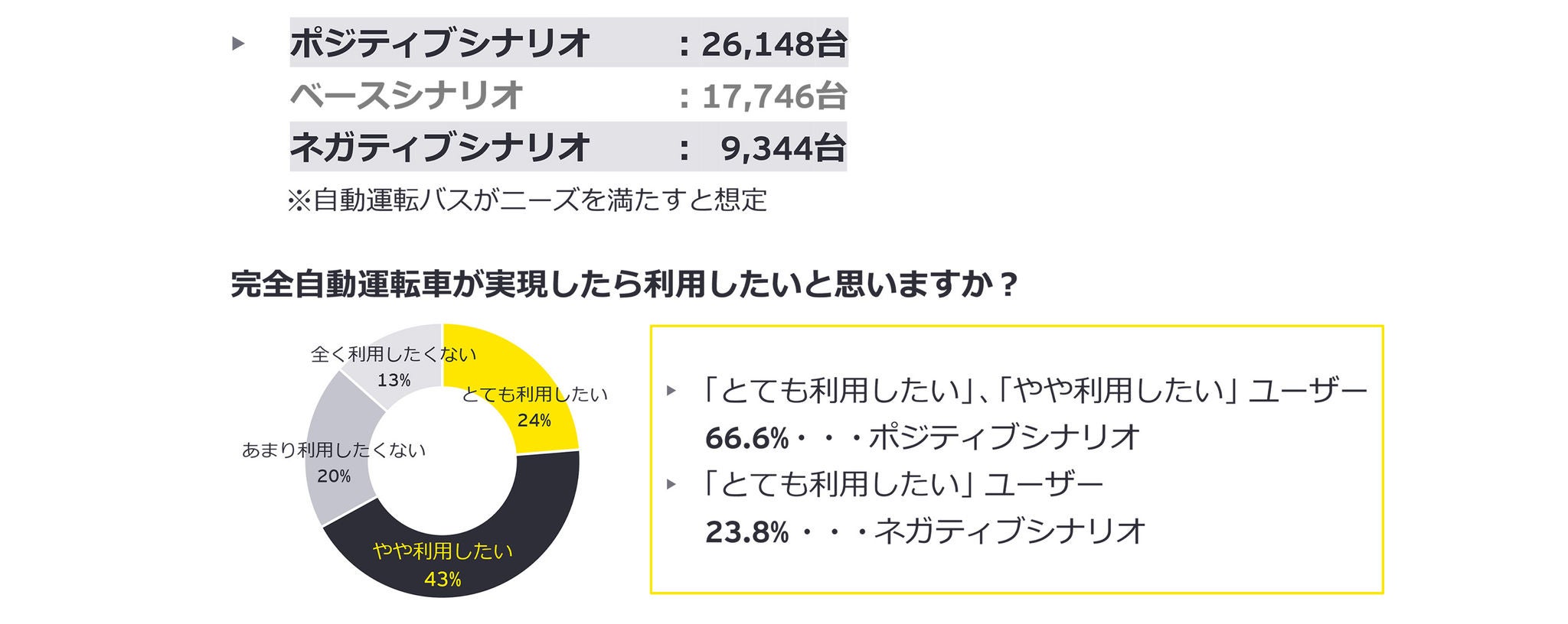 完全自動運転車が実現したら利用したいと思いますか？　