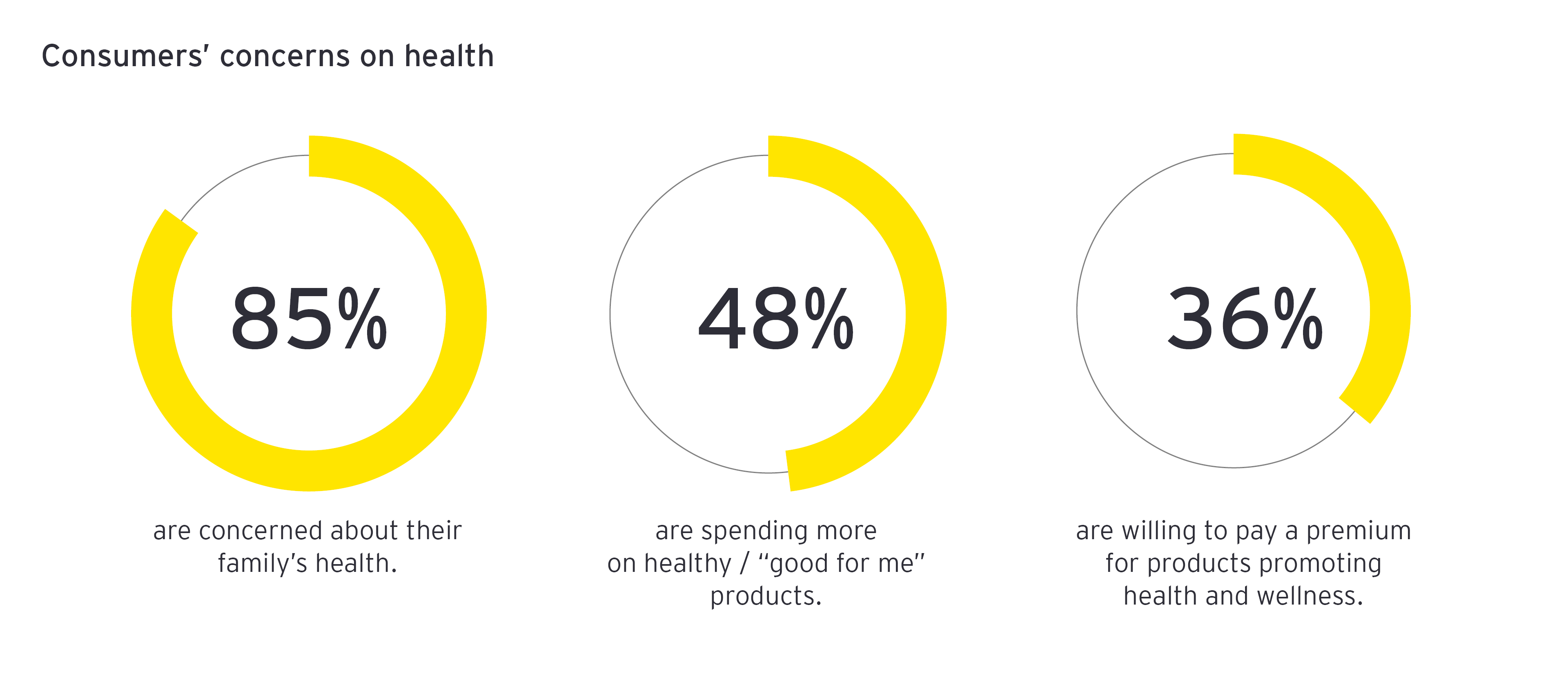 Consumers’ concerns on health