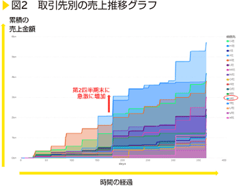 図2　取引先別の売上推移グラフ