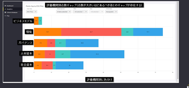 図13：評価機関別点数ギャップの可視化