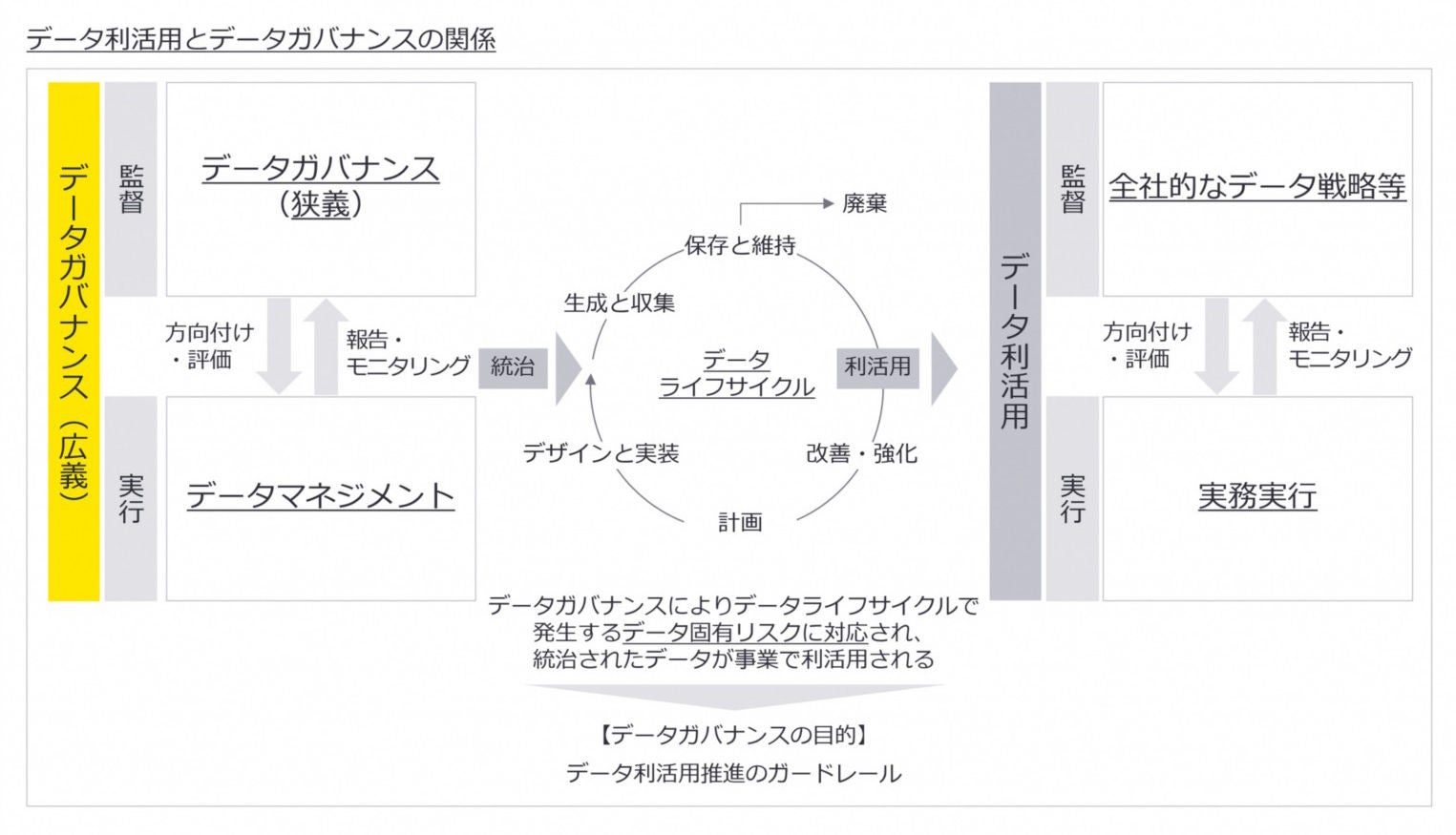 データ利活用とデータガバナンスの関係