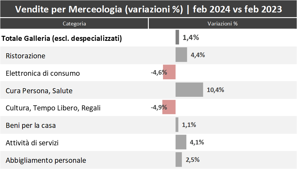 Mercelogia feb 2024 vs feb 2023