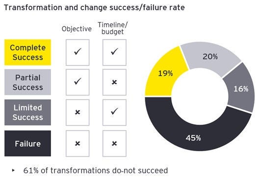  Figure1: Transformation and change success/failure rate