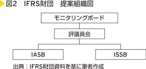 図2　IFRS財団　提案組織図