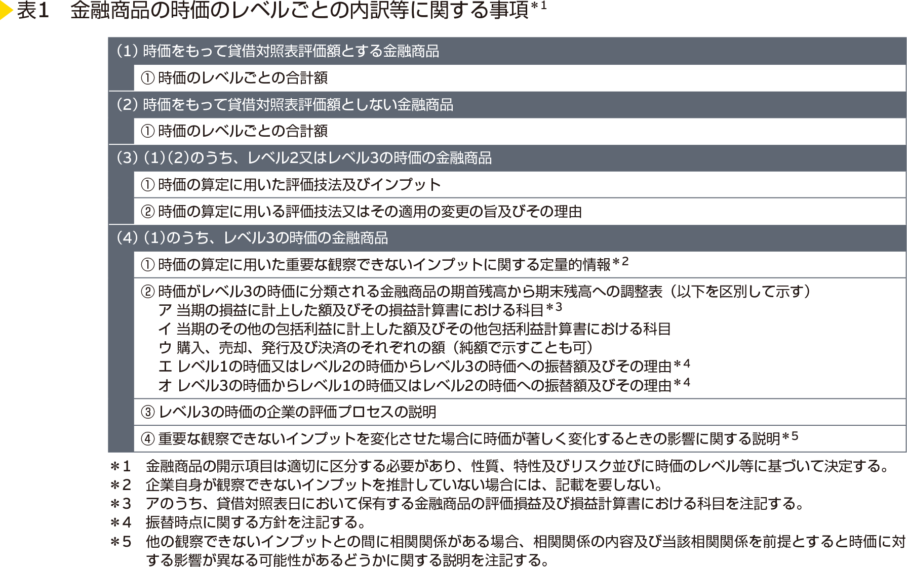 表1　金融商品の時価のレベルごとの内訳等に関する事項＊1