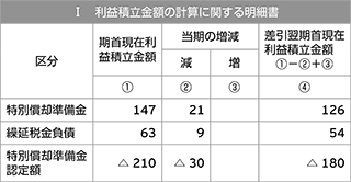 Ⅰ　利益積立金額の計算に関する明細書