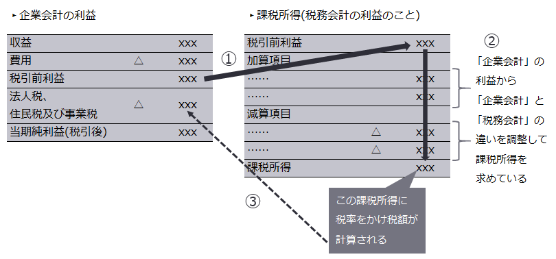 企業会計の利益、課税所得（税務会計の利益のこと）