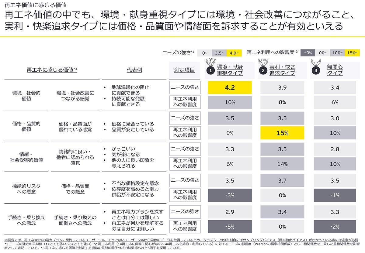 図 3 再エネ価値に感じる価値