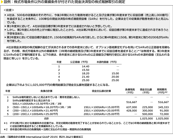 設例：株式市場条件以外の業績条件が付された現金決済型の株式報酬取引の測定