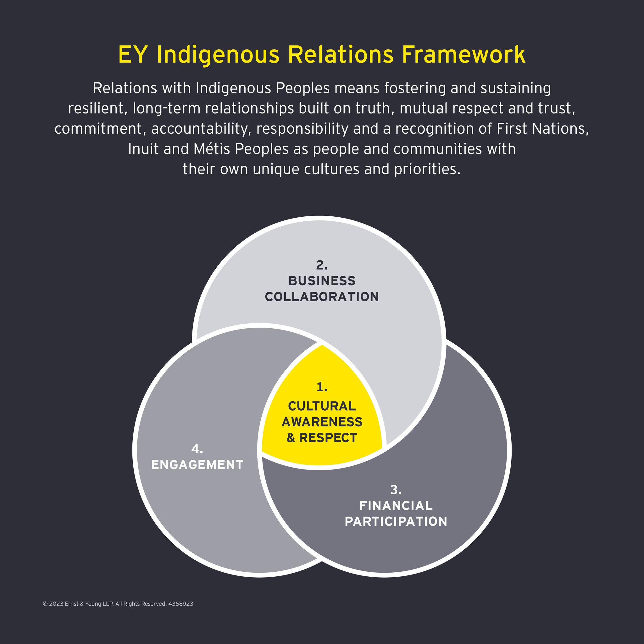 Why Canadian energy organizations should be investing in meaningful Indigenous relations