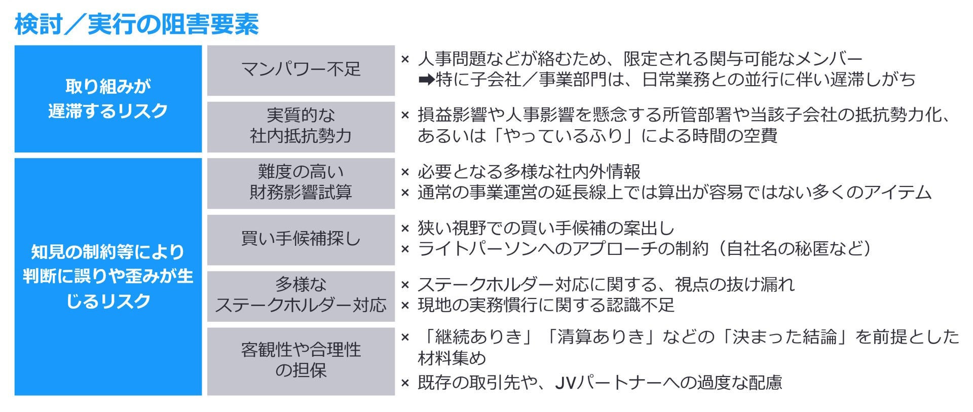 図表2）検討／実行の阻害要素