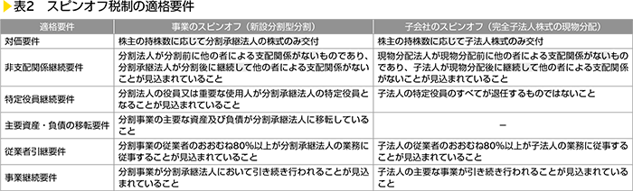 表2　スピンオフ税制の適格要件