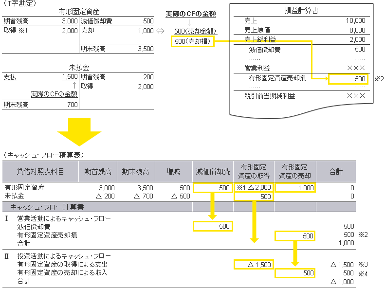 T字勘定とキャッシュ・フロー精算表4