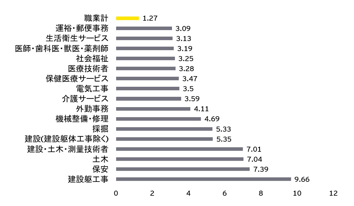 【図表3  職業別有効求人倍率（2024年1月）（パートを除く）】