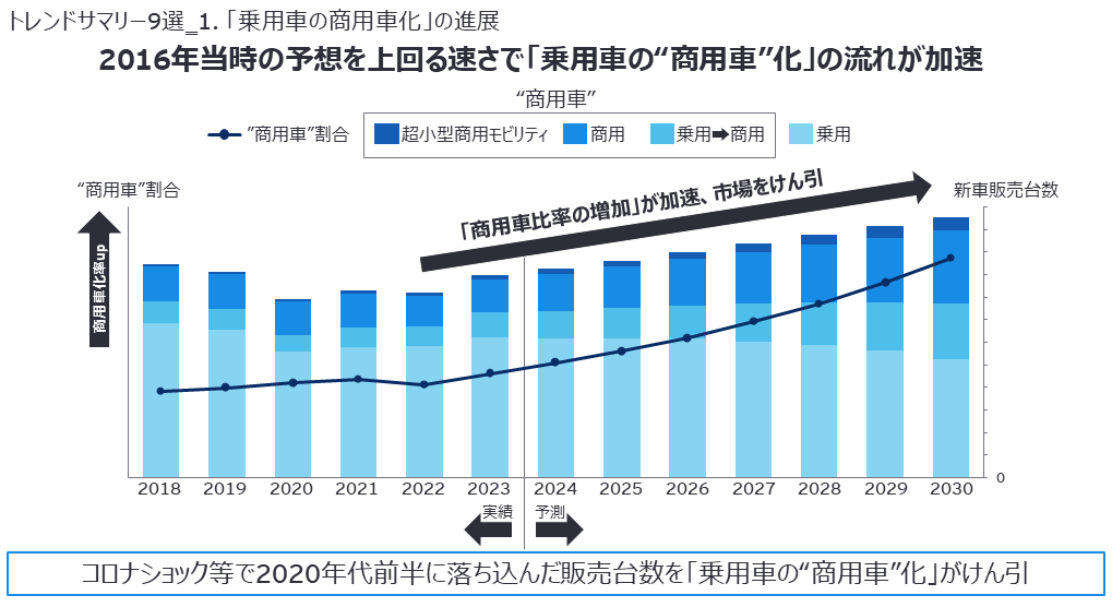 トレンドサマリー9選_1. 「乗用車の商用車化」の進展