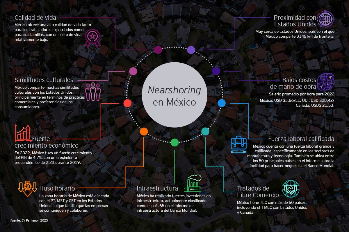 Nearshoring en mexico