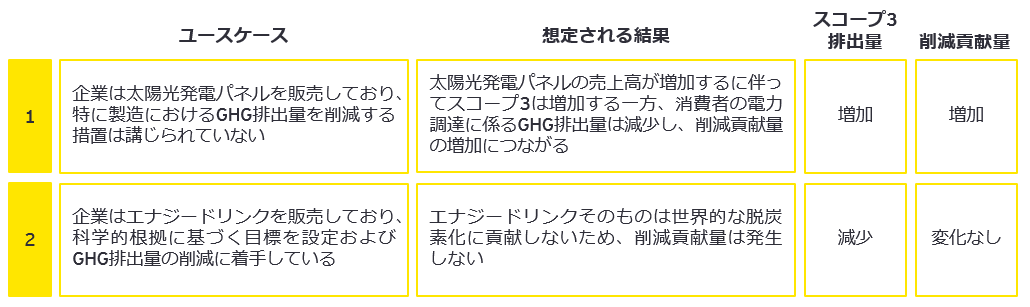 図2　スコープ3の削減と削減貢献量の違い