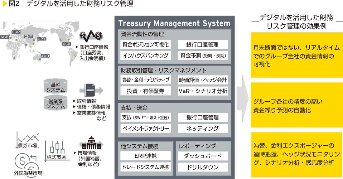 図2　デジタルを活用した財務リスク管理