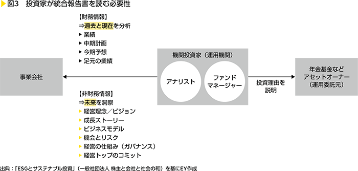 図3　投資家が統合報告書を読む必要性