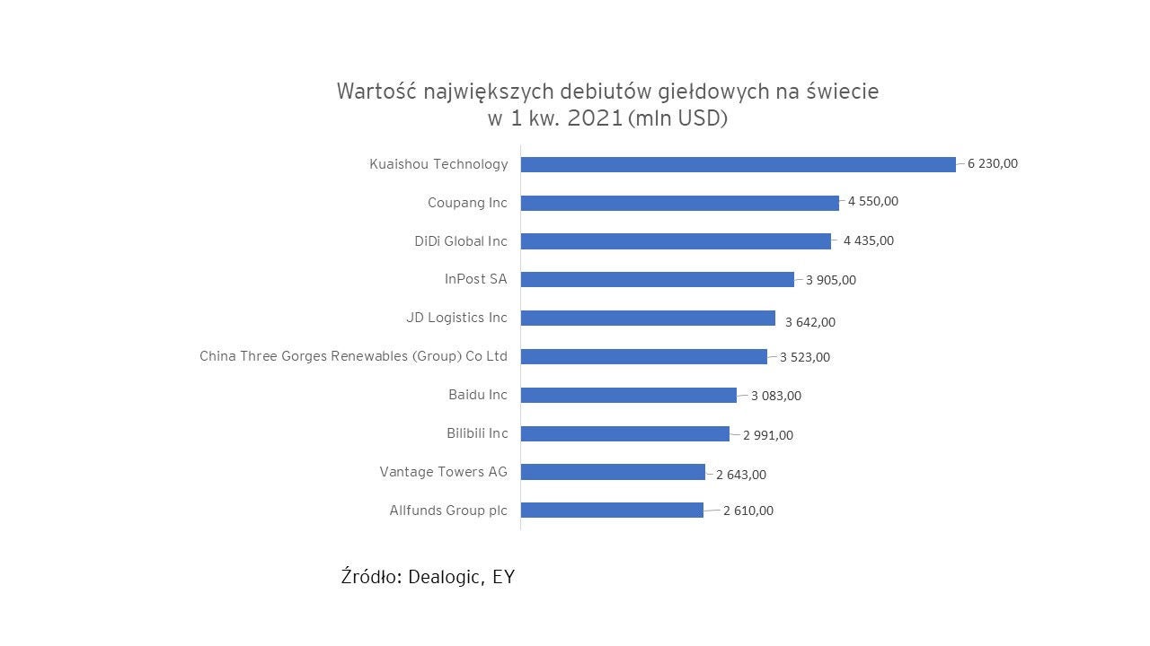 najwieksze debiuty global h12021