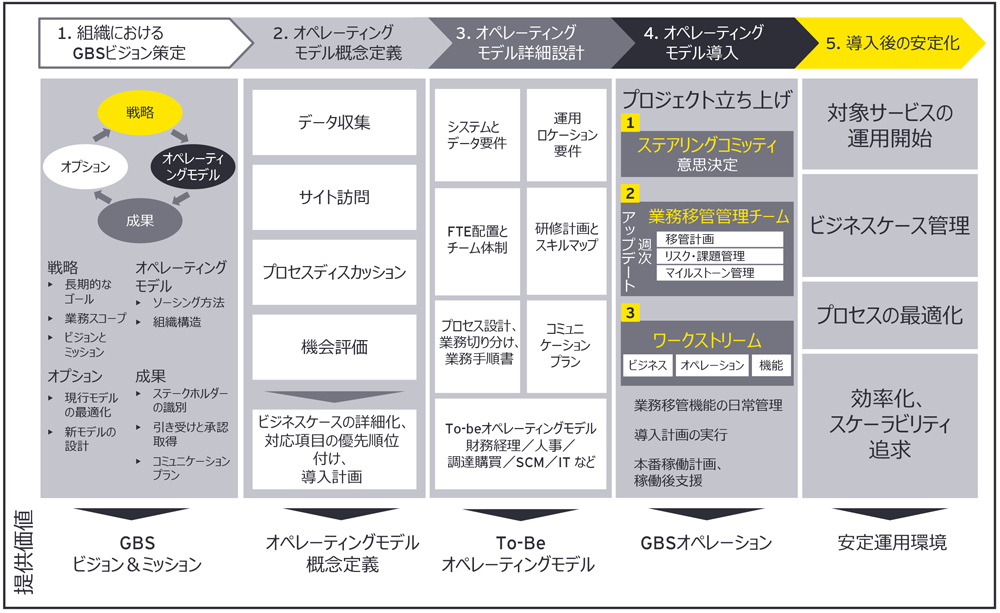 図4：既存GBS／SSC／BPOの効率化・高度化支援