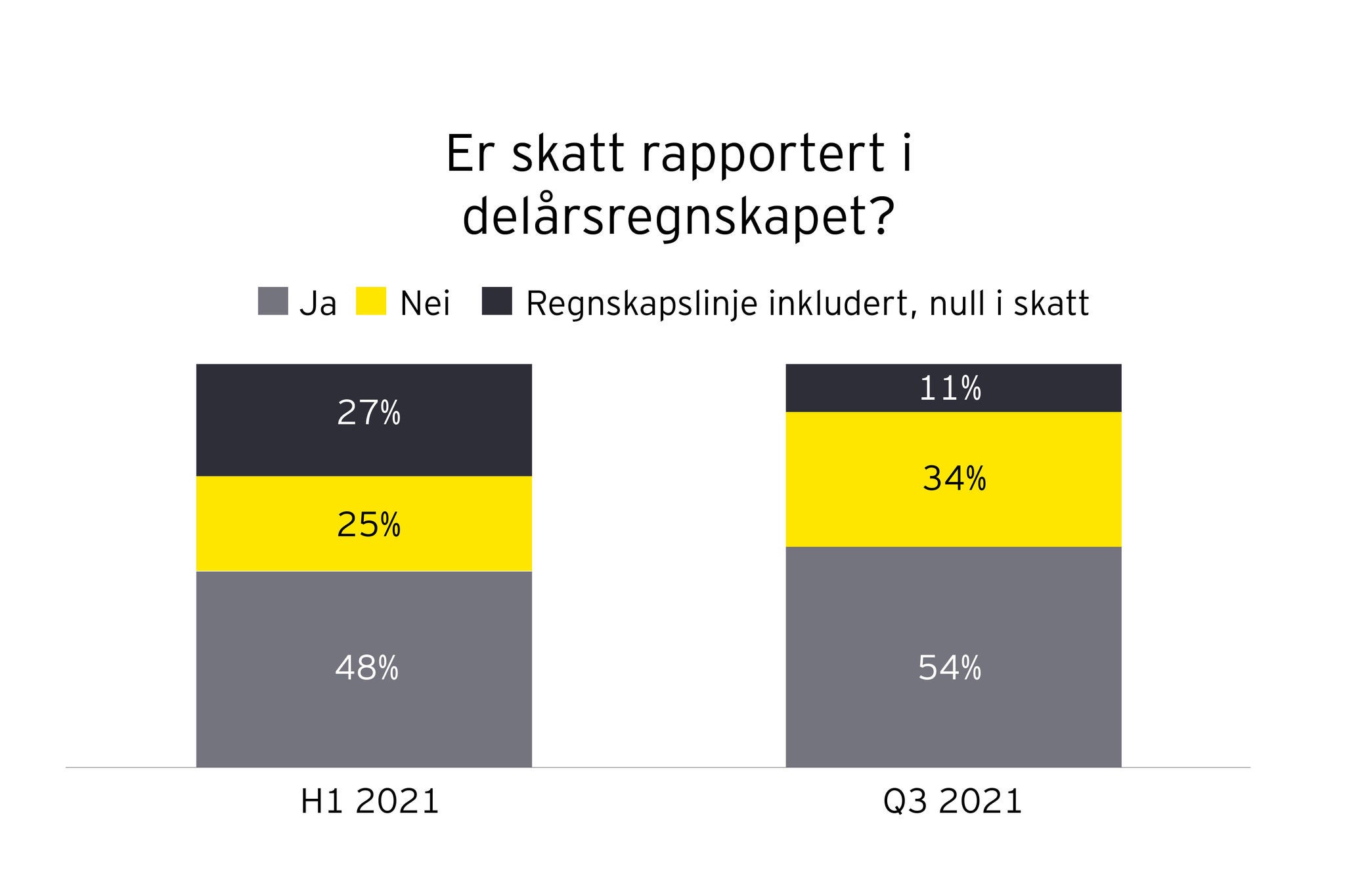 Figur 5: Andel selskaper med skatterapportering første halvår og tredje kvartal 2021.