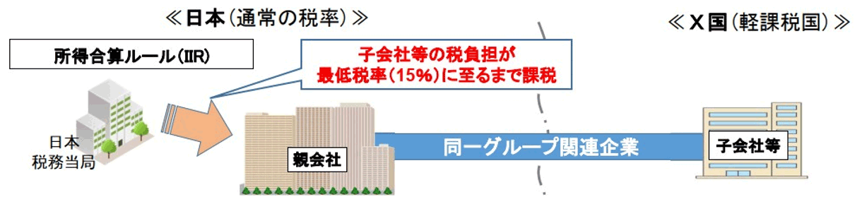 図表17　グローバル・ミニマム課税における所得合算ルールの概要