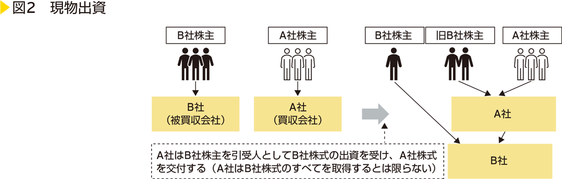 図2　現物出資