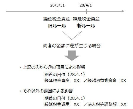 （3月決算、かつ原則適用の場合）