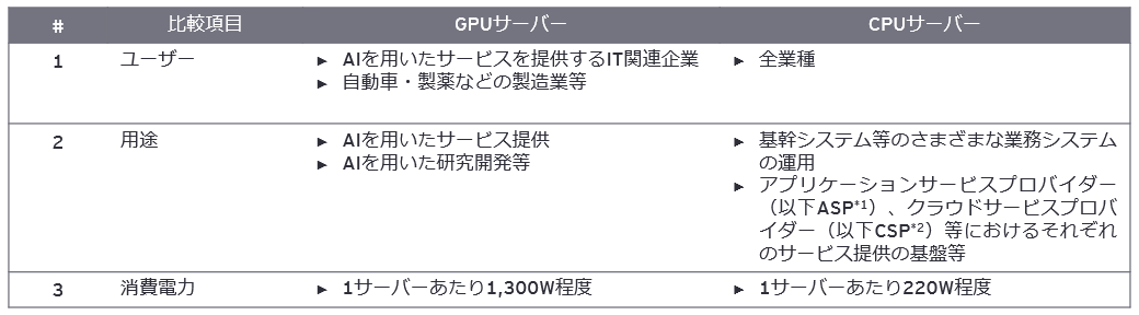 表1　GPUサーバー／CPUサーバーの 特徴の違い