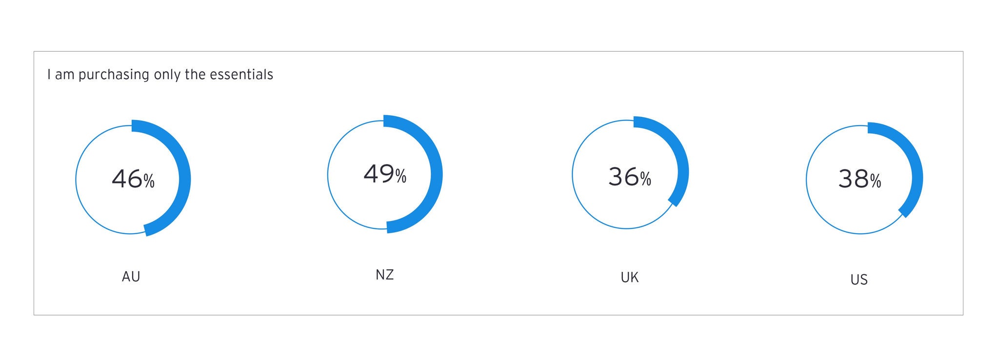 Percentage chart