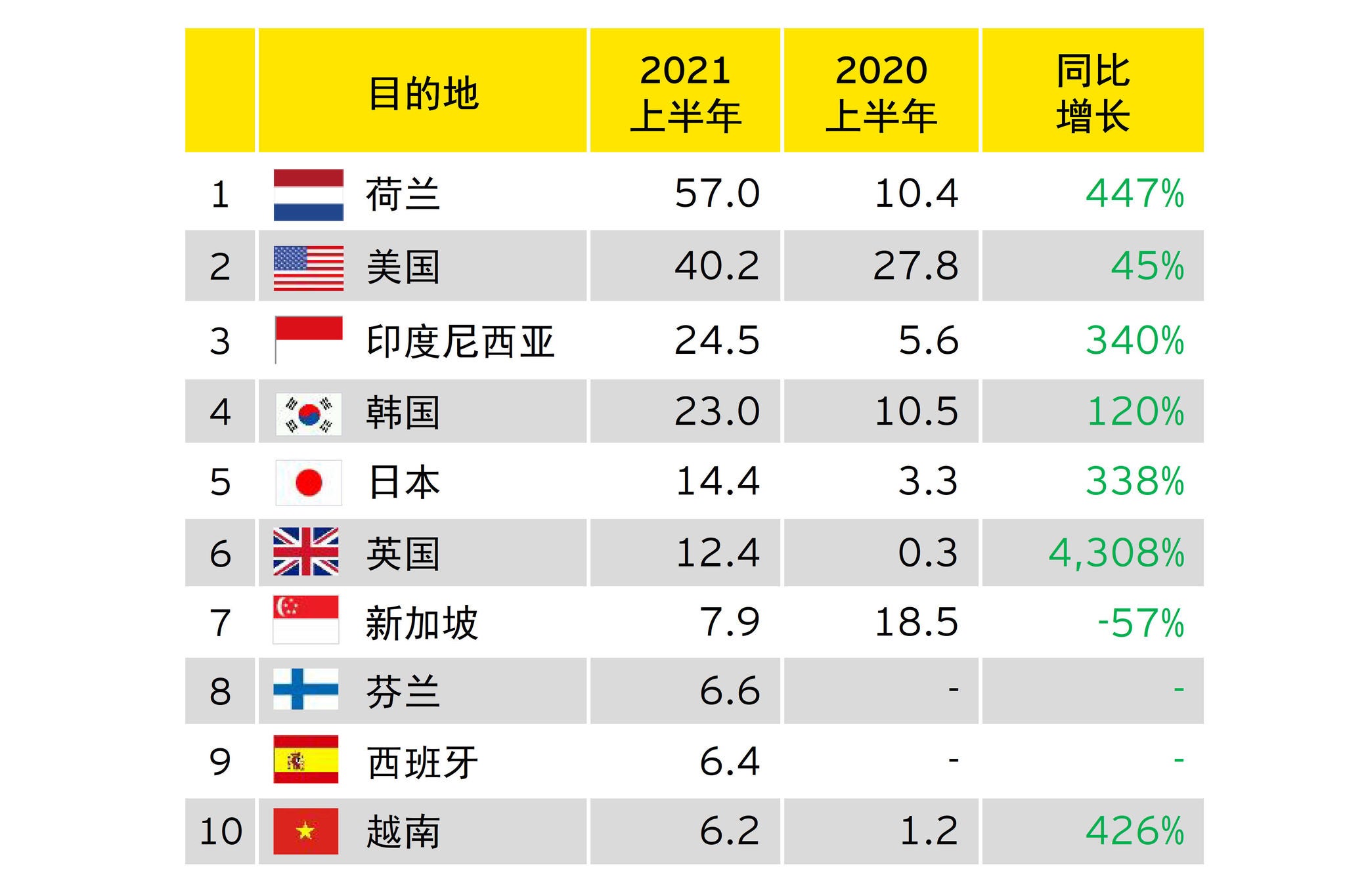 图表5：2021年上半年中企宣布的海外并购前十大目的地（亿美元）