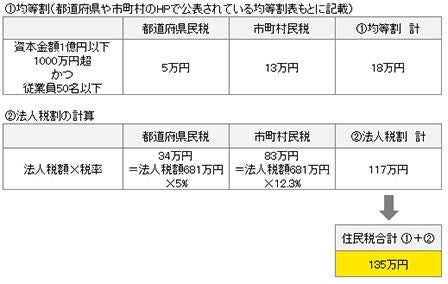 住民税の税額計算のしくみ