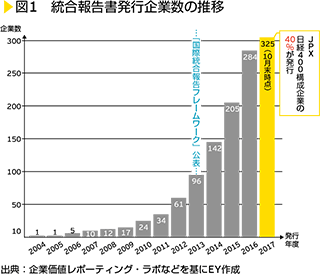 図1　統合報告書発行企業数の推移