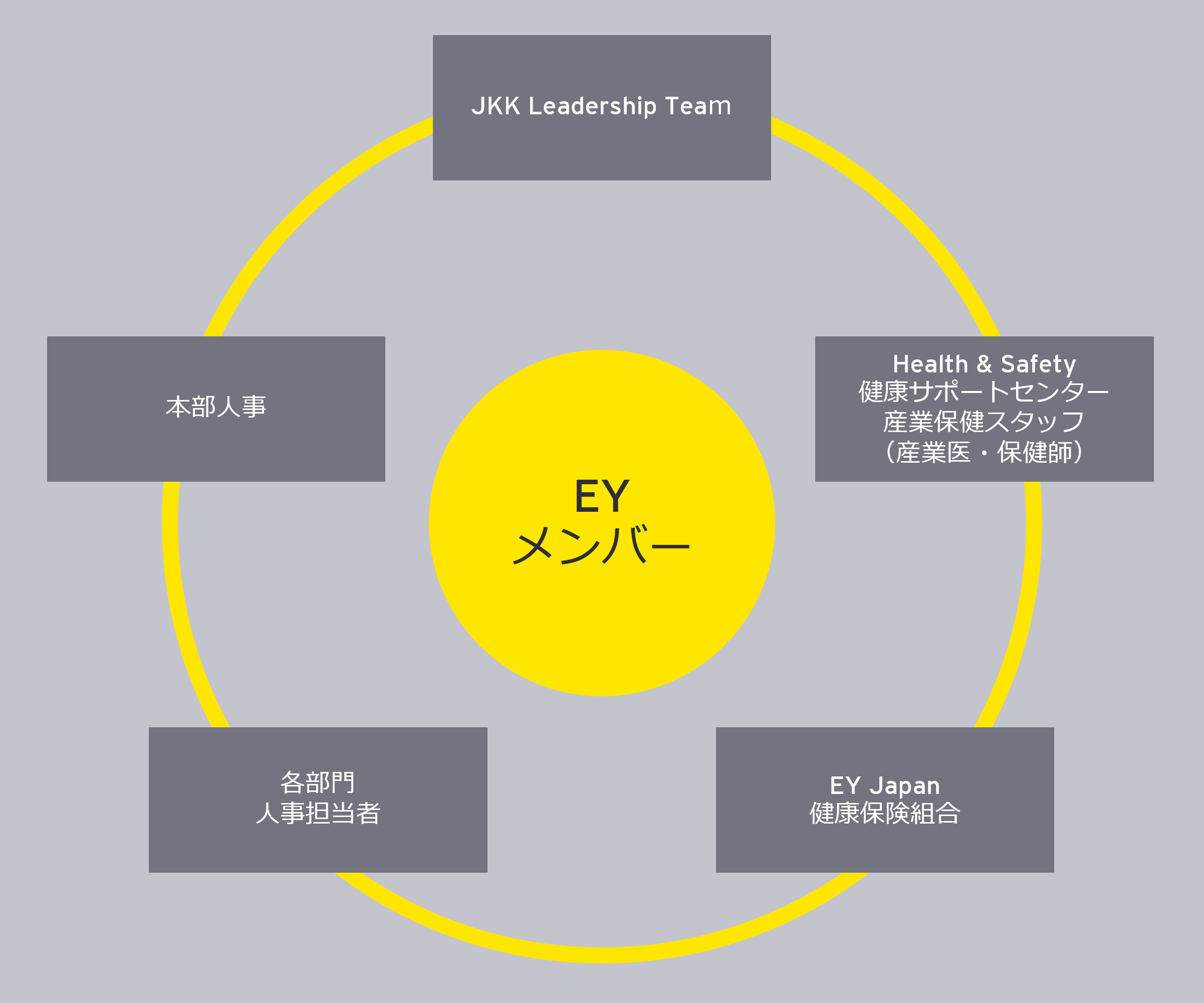 EY新日本有限責任監査法人　健康経営（ウェルビーイング経営）体制図