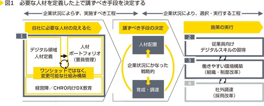 図1　必要な人材を定義した上で講ずべき手段を決定する