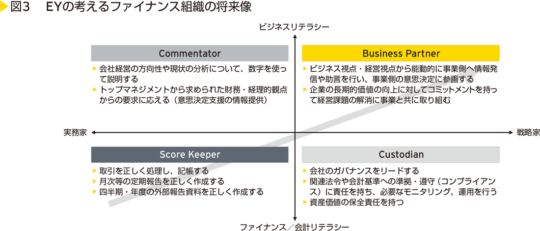 図3　 EYの考えるファイナンス組織の将来像