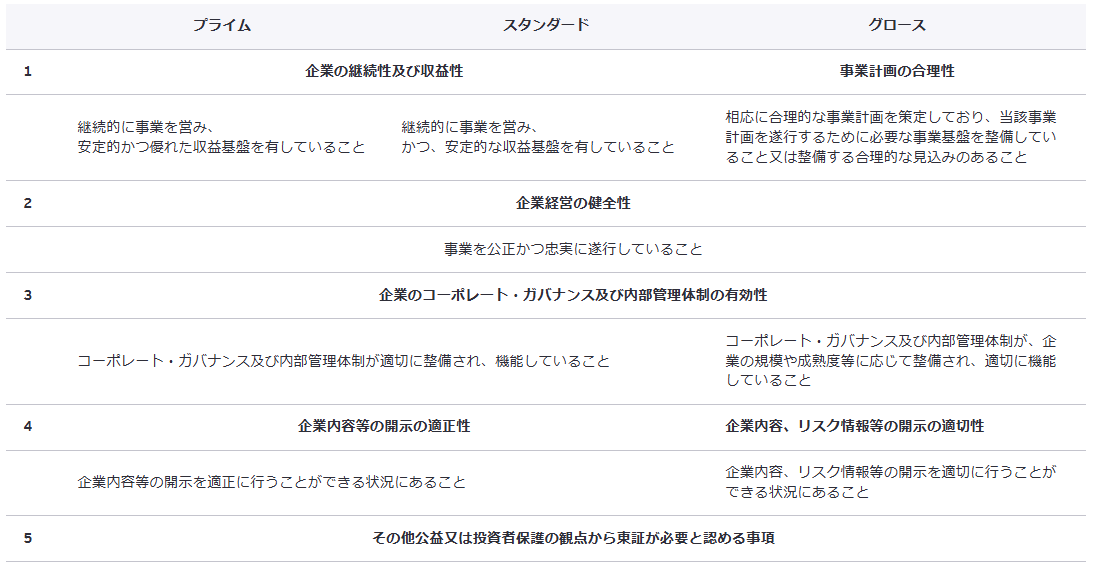 図表1　市場区分ごとの5つの実質審査基準